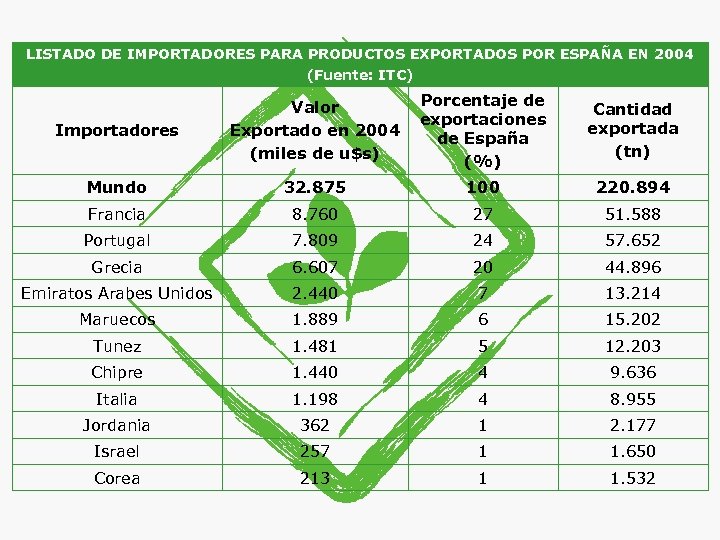 LISTADO DE IMPORTADORES PARA PRODUCTOS EXPORTADOS POR ESPAÑA EN 2004 (Fuente: ITC) Importadores Valor