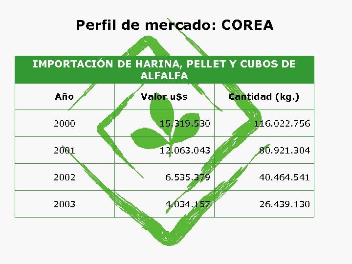 Perfil de mercado: COREA IMPORTACIÓN DE HARINA, PELLET Y CUBOS DE ALFALFA Año Valor