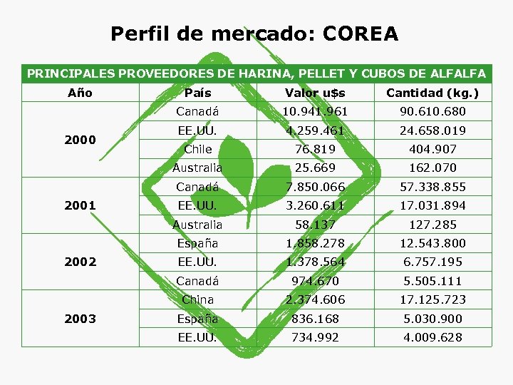 Perfil de mercado: COREA PRINCIPALES PROVEEDORES DE HARINA, PELLET Y CUBOS DE ALFALFA Año