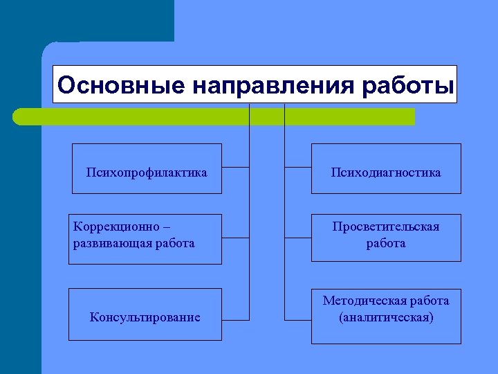 Основные направления работы Психопрофилактика Коррекционно – развивающая работа Консультирование Психодиагностика Просветительская работа Методическая работа