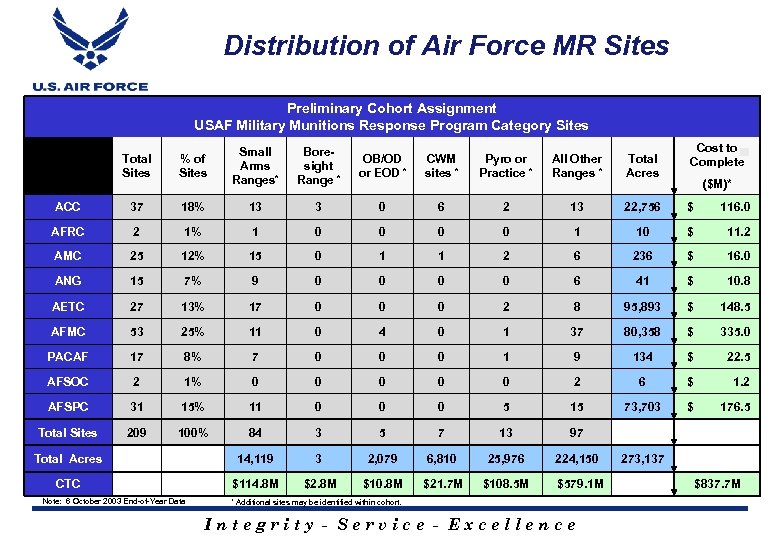 Distribution of Air Force MR Sites Preliminary Cohort Assignment USAF Military Munitions Response Program