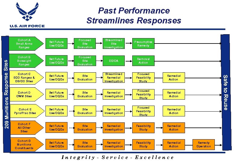 Past Performance Streamlines Responses 209 Munitions Response Sites Set Future Use/DQOs Focused Site Evaluation