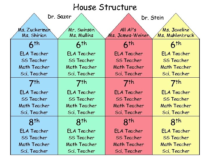 House Structure Dr. Sazer Dr. Stein Ms. Zuckerman Ms. Shirian Mr. Swinson Ms. Mullins
