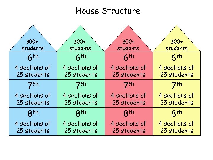 House Structure 300+ students 4 sections of 25 students 7 th 7 th 4