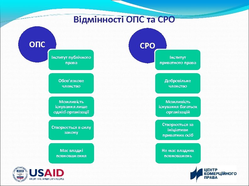 Відмінності ОПС та СРО ОПС СРО Інститут публічного права Інститут приватного права Обов’язкове членство