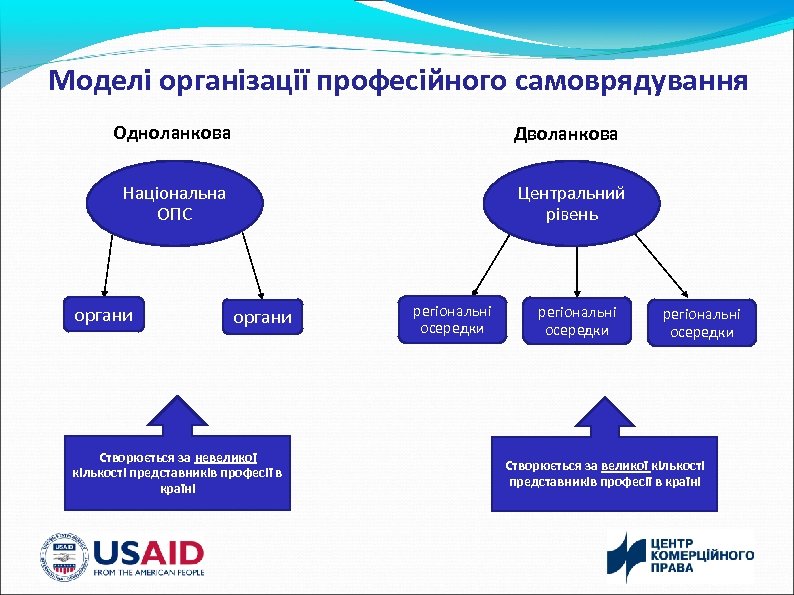 Моделі організації професійного самоврядування Одноланкова Дволанкова Національна ОПС Центральний рівень органи Створюється за невеликої