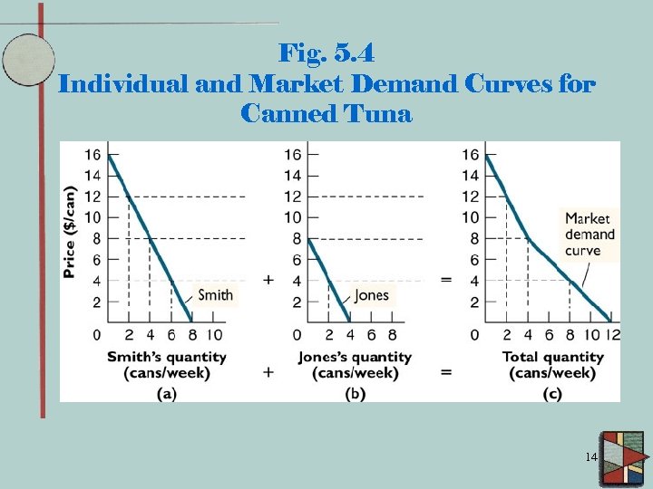 Fig. 5. 4 Individual and Market Demand Curves for Canned Tuna 14 