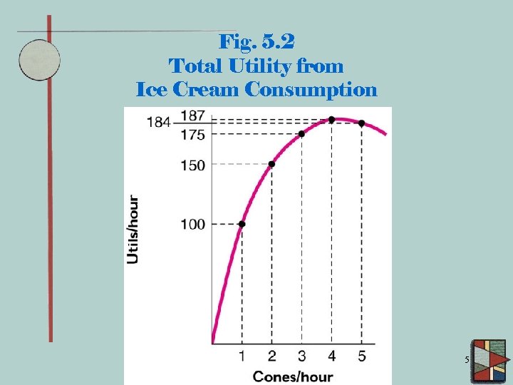 Fig. 5. 2 Total Utility from Ice Cream Consumption 5 