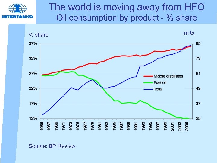 The world is moving away from HFO Oil consumption by product - % share