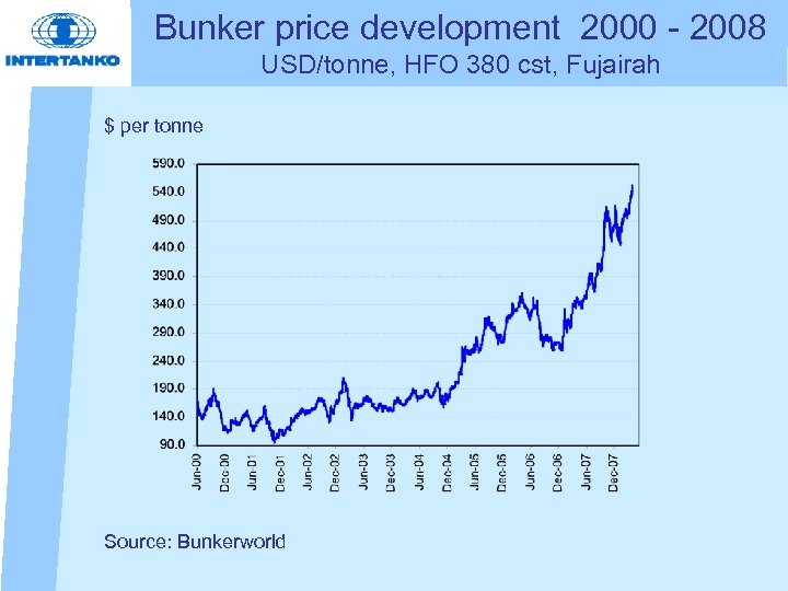 Bunker price development 2000 - 2008 USD/tonne, HFO 380 cst, Fujairah $ per tonne