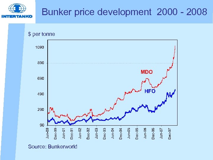 Bunker price development 2000 - 2008 $ per tonne Source: Bunkerworld 