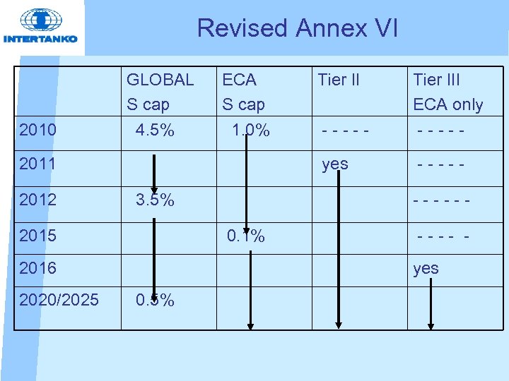 Revised Annex VI 2010 GLOBAL S cap 4. 5% ECA S cap 1. 0%