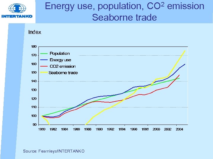 Energy use, population, CO 2 emission Seaborne trade Index Source: Fearnleys/INTERTANKO 