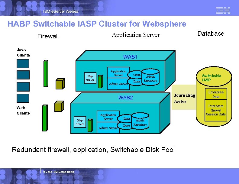 IBM e. Server i. Series HABP Switchable IASP Cluster for Websphere Database Application Server