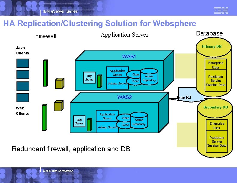 IBM e. Server i. Series HA Replication/Clustering Solution for Websphere Database Application Server Firewall