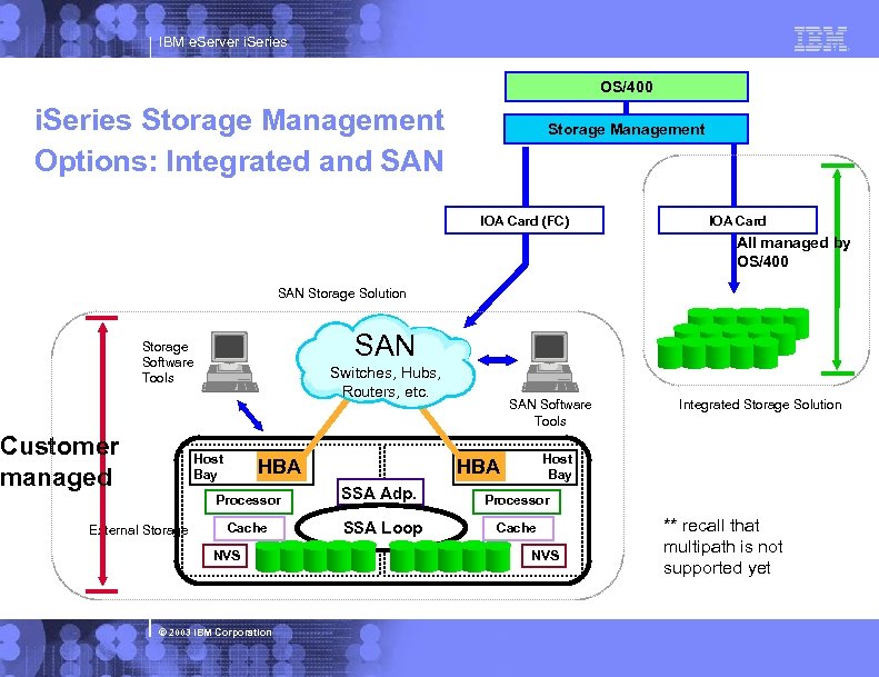 IBM e. Server i. Series OS/400 i. Series Storage Management Options: Integrated and SAN