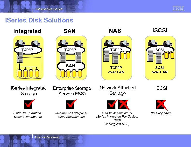 IBM e. Server i. Series Disk Solutions i. SCSI Integrated SAN NAS TCP/IP SCSI