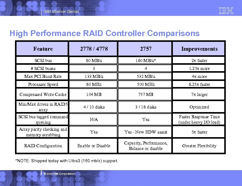 IBM e. Server i. Series High Performance RAID Controller Comparisons Feature 2778 / 4778