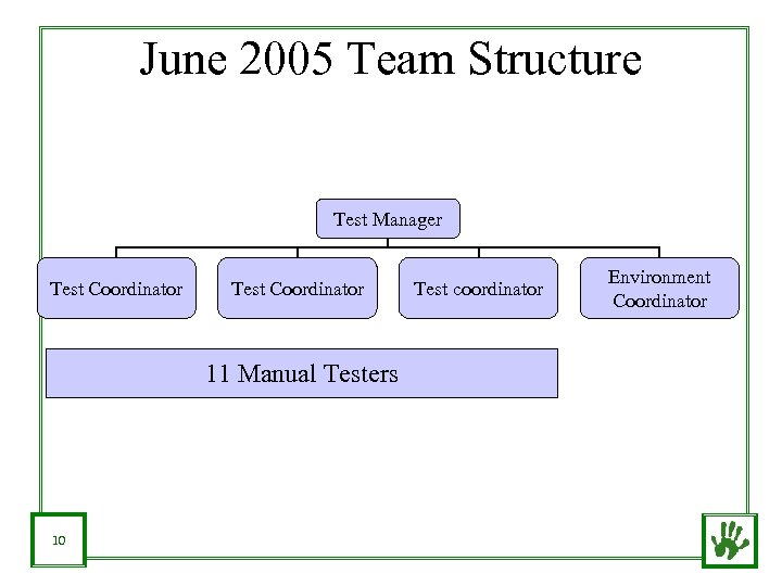 June 2005 Team Structure Test Manager Test Coordinator 11 Manual Testers 10 Test coordinator