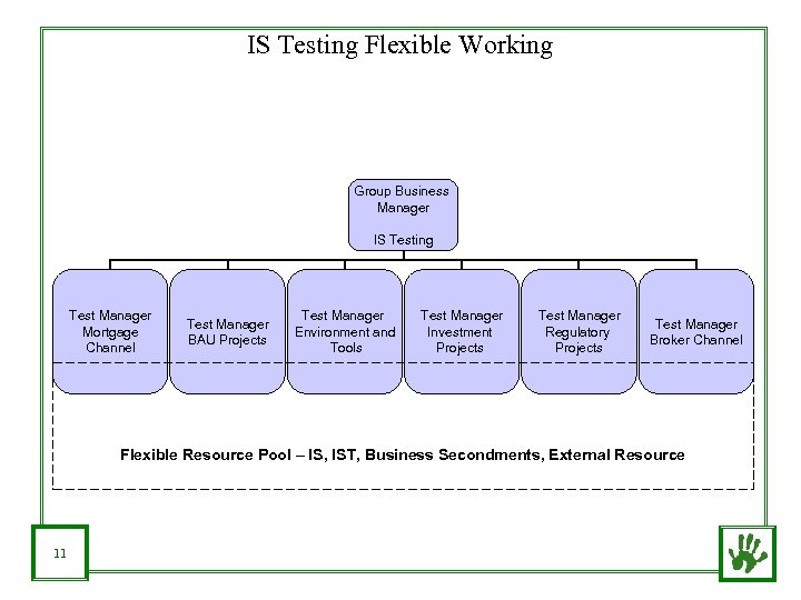 IS Testing Flexible Working Group Business Manager IS Testing Test Manager Mortgage Channel Test