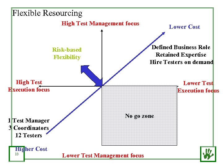 Flexible Resourcing High Test Management focus Lower Cost Defined Business Role Retained Expertise Hire