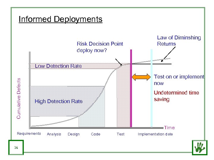 Informed Deployments Risk Decision Point deploy now? Law of Diminshing Returns Cumulative Defects Low