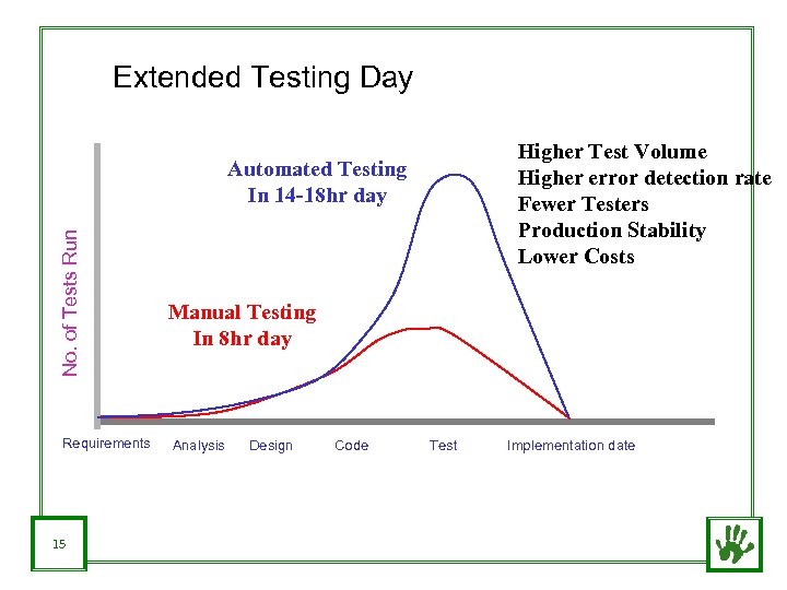 Extended Testing Day Higher Test Volume Higher error detection rate Fewer Testers Production Stability