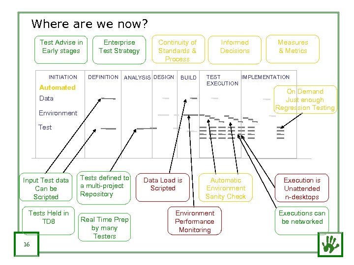 Where are we now? Test Advise in Early stages INITIATION Enterprise Test Strategy DEFINITION