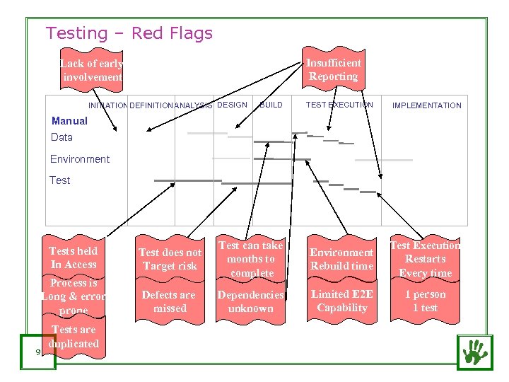 Testing – Red Flags Insufficient Reporting Lack of early involvement INITIATION DEFINITIONANALYSIS DESIGN BUILD