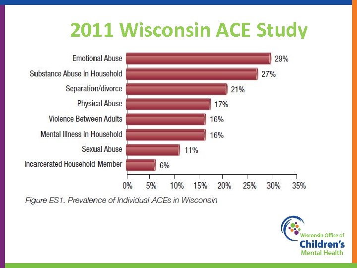2011 Wisconsin ACE Study 30 