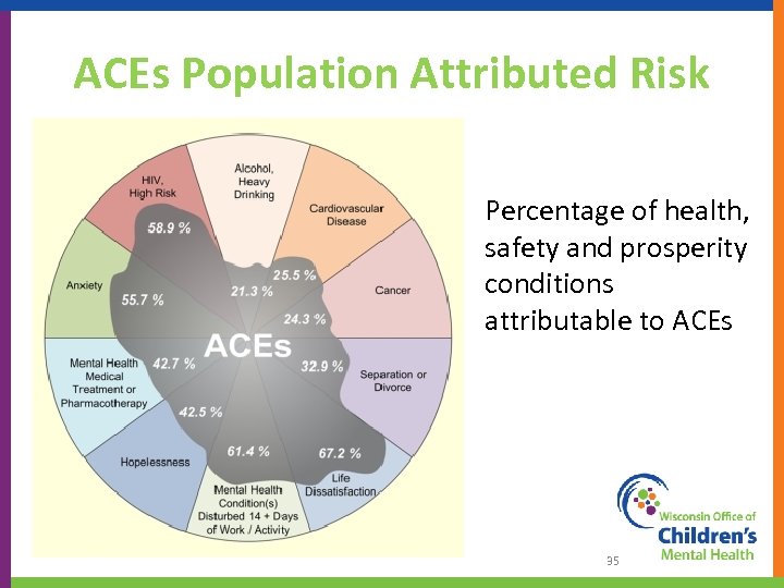 ACEs Population Attributed Risk Percentage of health, safety and prosperity conditions attributable to ACEs