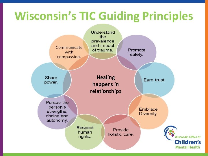 Wisconsin’s TIC Guiding Principles Healing happens in relationships 56 
