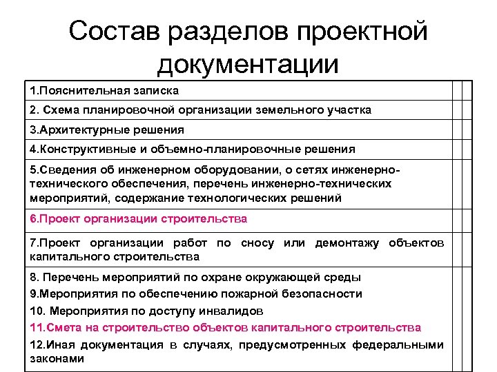 Состав разделов проектной документации 1. Пояснительная записка 2. Схема планировочной организации земельного участка 3.