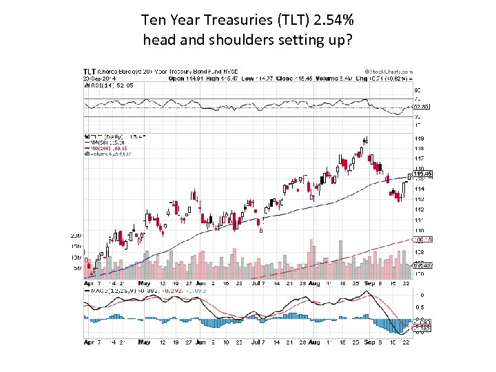 Ten Year Treasuries (TLT) 2. 54% head and shoulders setting up? 