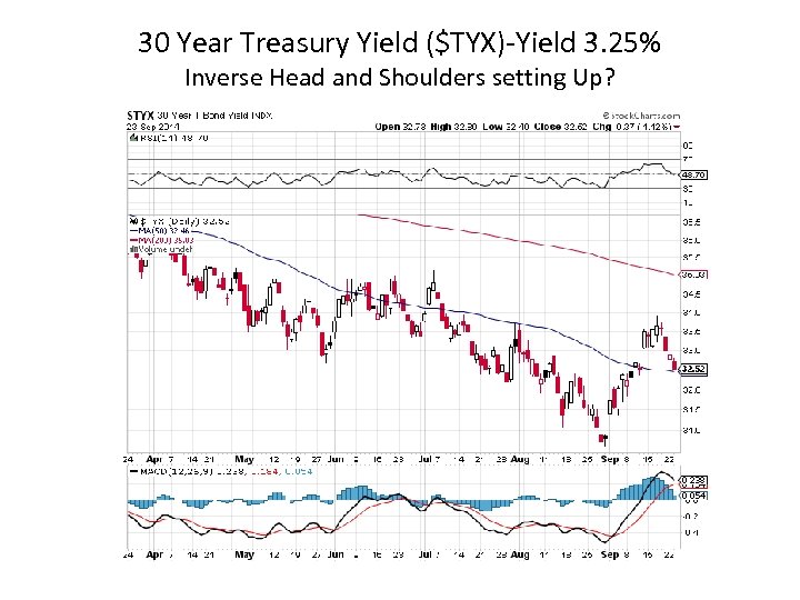 30 Year Treasury Yield ($TYX)-Yield 3. 25% Inverse Head and Shoulders setting Up? 