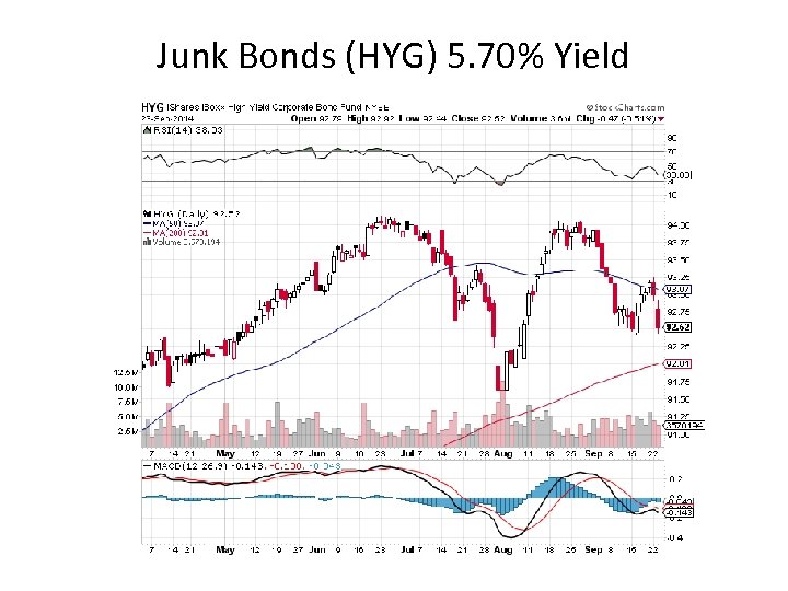 Junk Bonds (HYG) 5. 70% Yield 