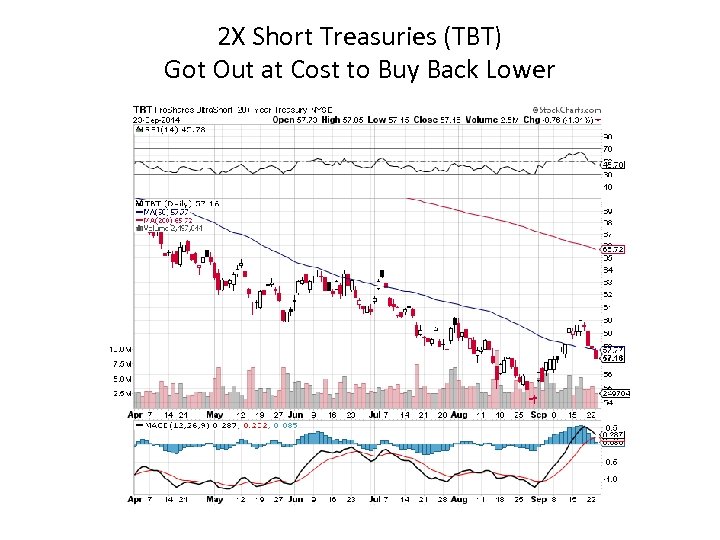 2 X Short Treasuries (TBT) Got Out at Cost to Buy Back Lower 