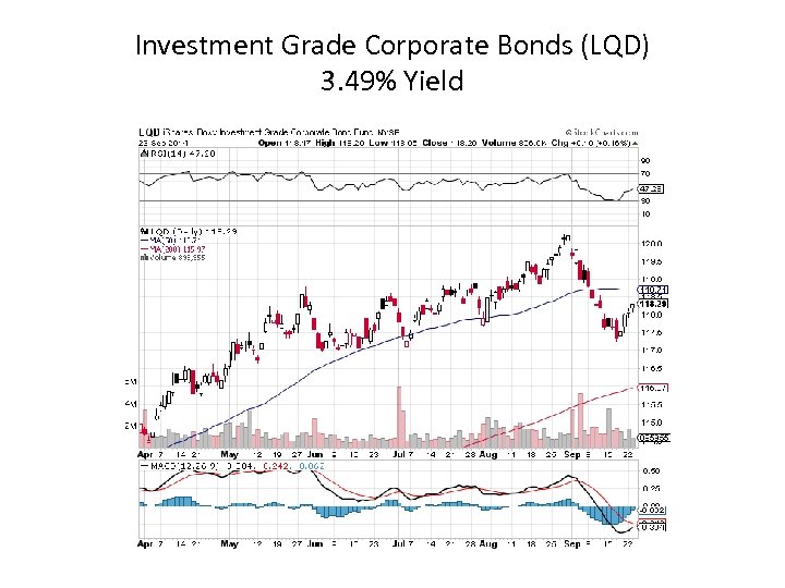 Investment Grade Corporate Bonds (LQD) 3. 49% Yield 