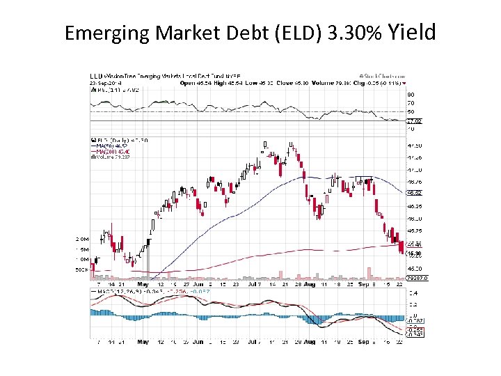 Emerging Market Debt (ELD) 3. 30% Yield 