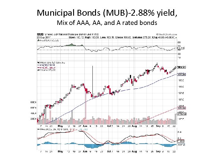 Municipal Bonds (MUB)-2. 88% yield, Mix of AAA, and A rated bonds 