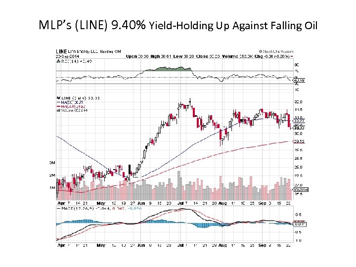 MLP’s (LINE) 9. 40% Yield-Holding Up Against Falling Oil 