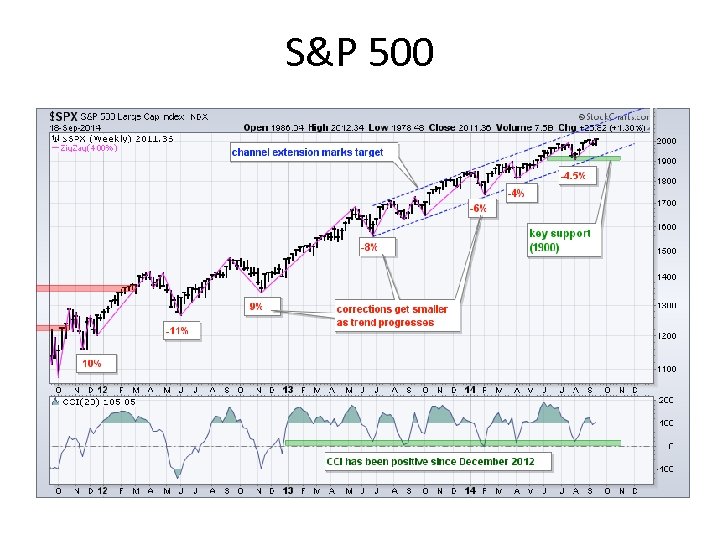 S&P 500 