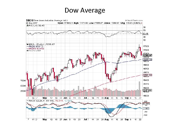 Dow Average 