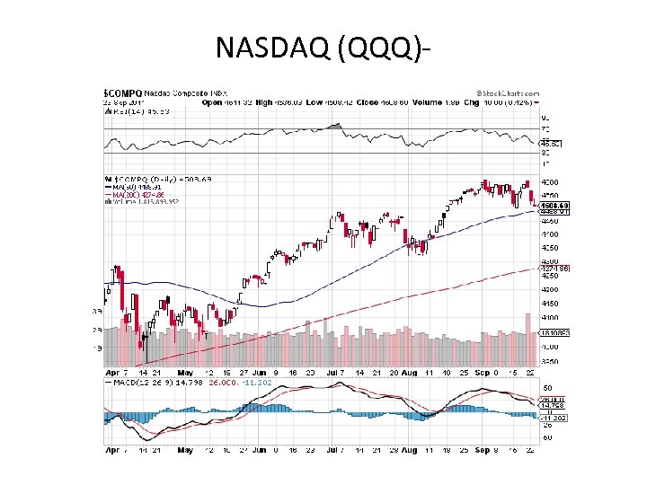 NASDAQ (QQQ)- 