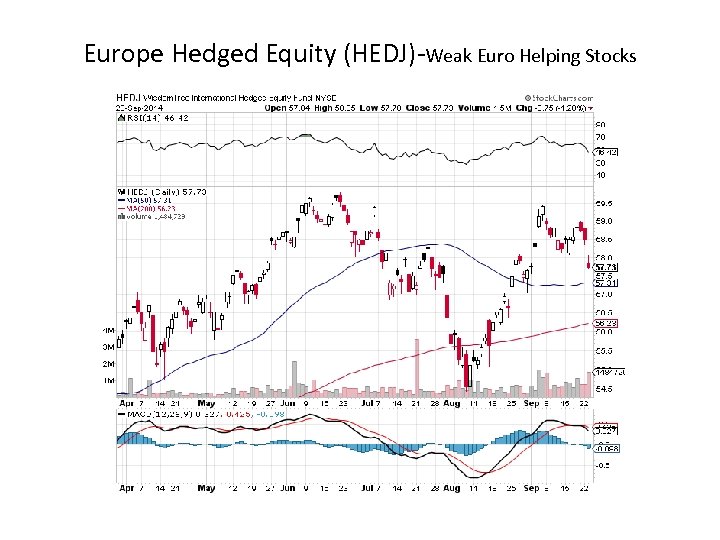 Europe Hedged Equity (HEDJ)-Weak Euro Helping Stocks 