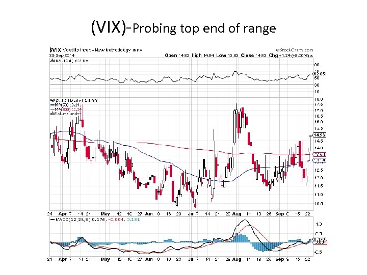 (VIX)-Probing top end of range 