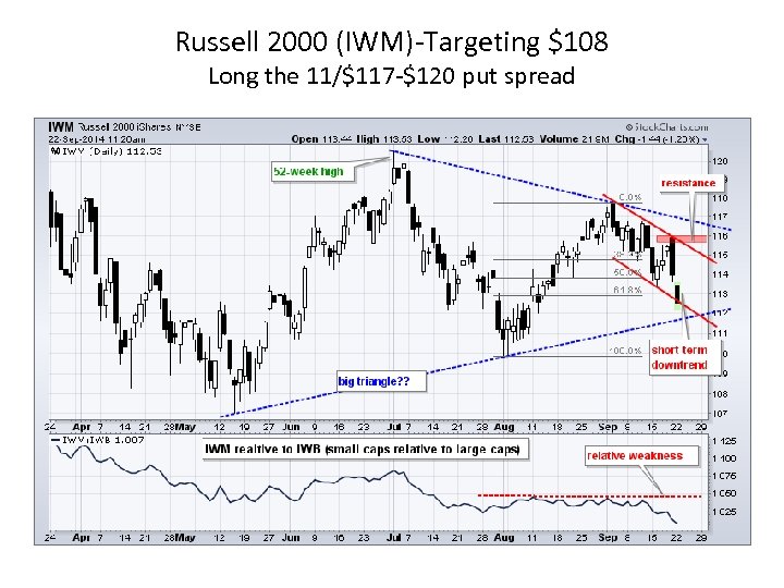 Russell 2000 (IWM)-Targeting $108 Long the 11/$117 -$120 put spread 