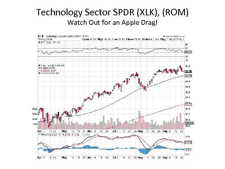 Technology Sector SPDR (XLK), (ROM) Watch Out for an Apple Drag! 