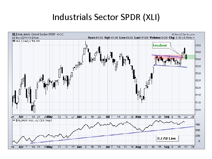 Industrials Sector SPDR (XLI) 