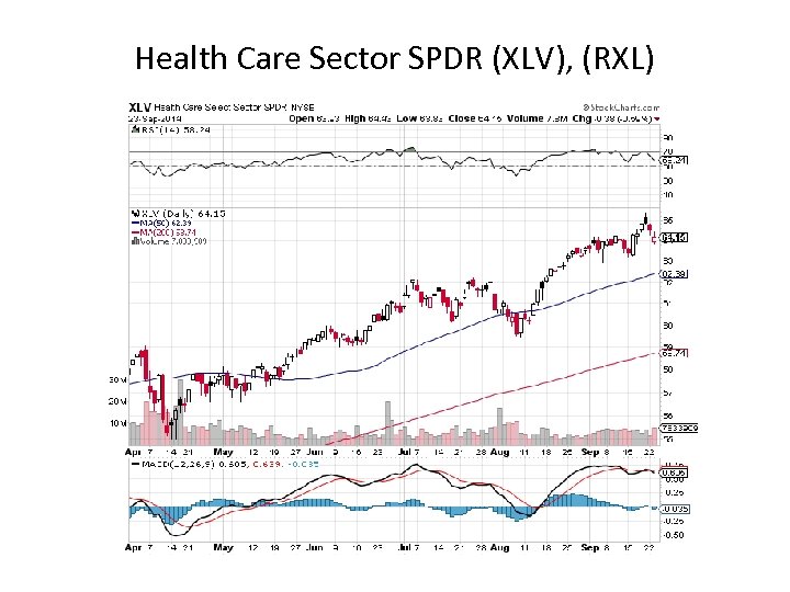 Health Care Sector SPDR (XLV), (RXL) 